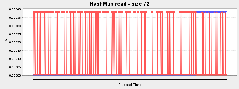 HashMap read - size 72